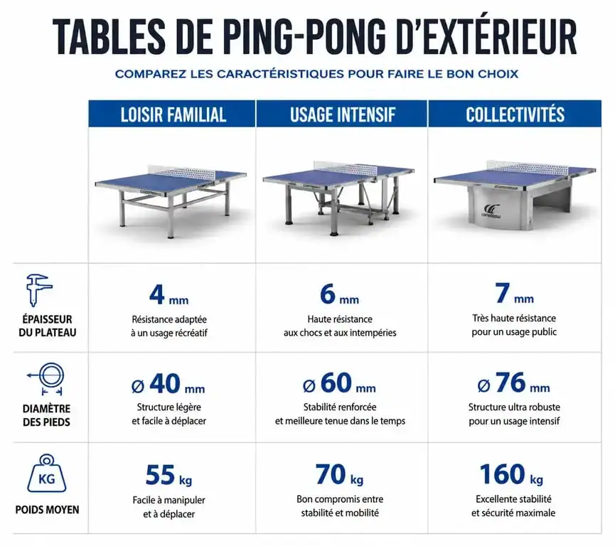 Tableau comparatif des caractéristiques techniques pour choisir une table de ping pong exterieur adaptée à son usage