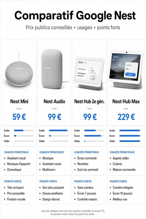 Comparatif des prix et fonctionnalités des enceintes et écrans Google Home et Nest pour choisir le modèle adapté à votre budget.