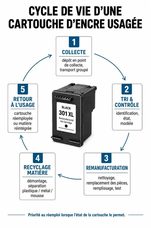 Infographie du cycle de recyclage des cartouches d'encre usagées pour une économie circulaire