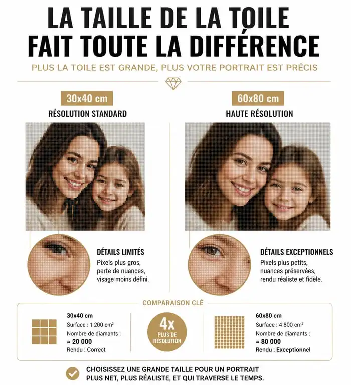Infographie comparative des tailles de toiles pour diamond painting personnalisé