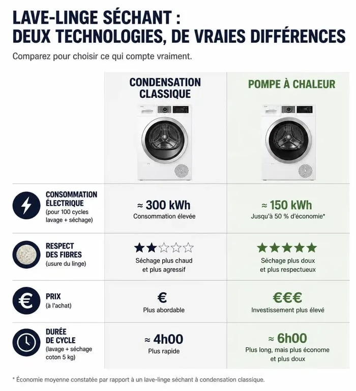 Comparatif des technologies de lave-linge séchant : condensation classique vs pompe à chaleur pour un avis éclairé sur votre achat.