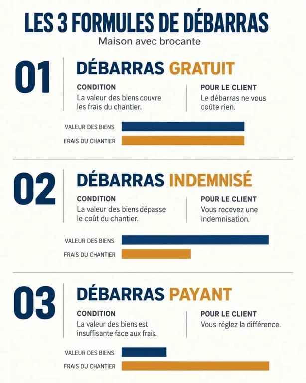Infographie des formules de débarras maison avec brocante : gratuit, indemnisé ou payant