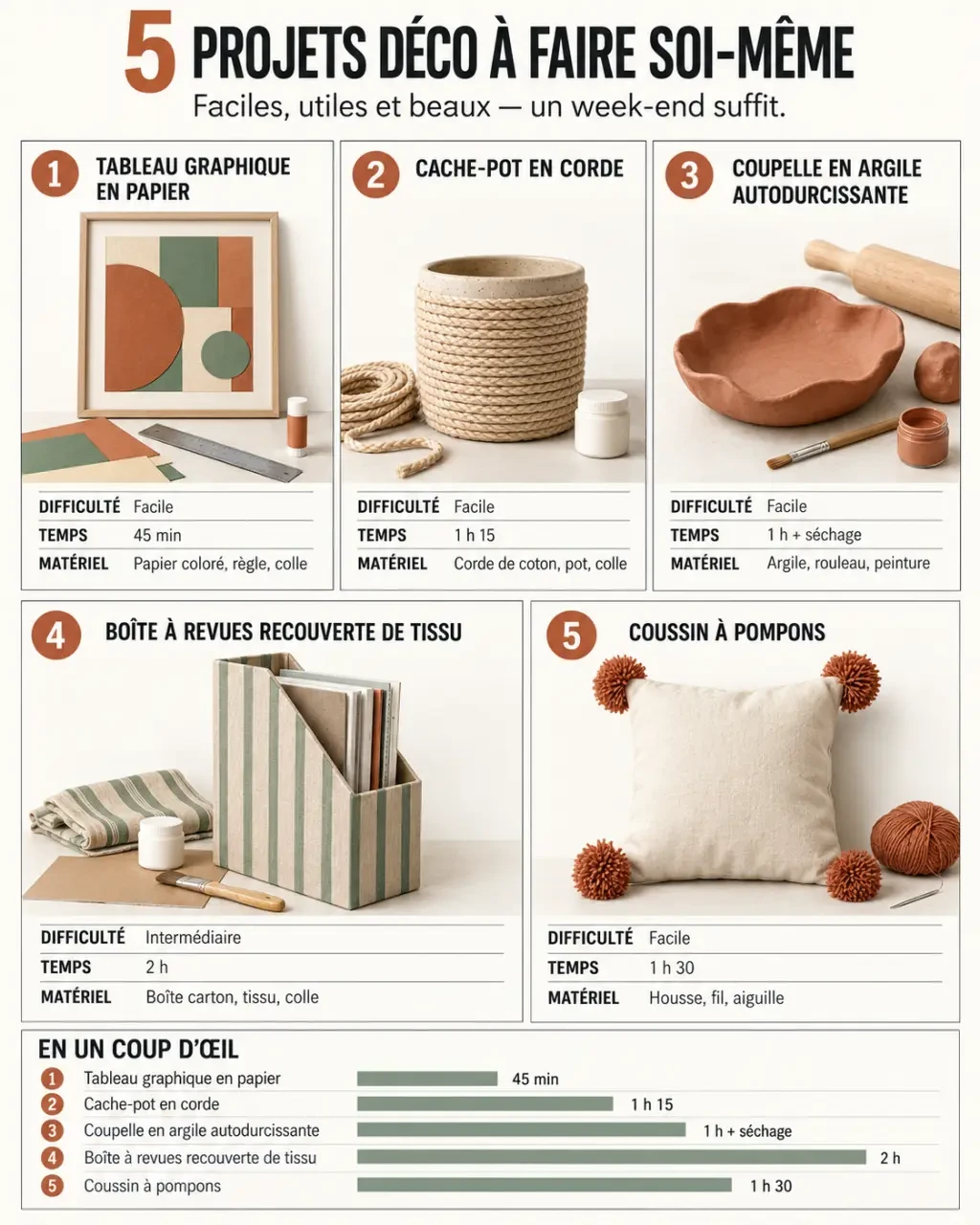 Idées de déco faite maison facile avec cinq projets créatifs et leur matériel